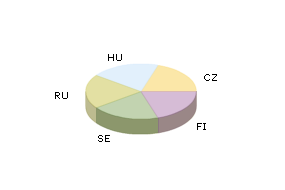 IQ elosztása > 120 az államok között